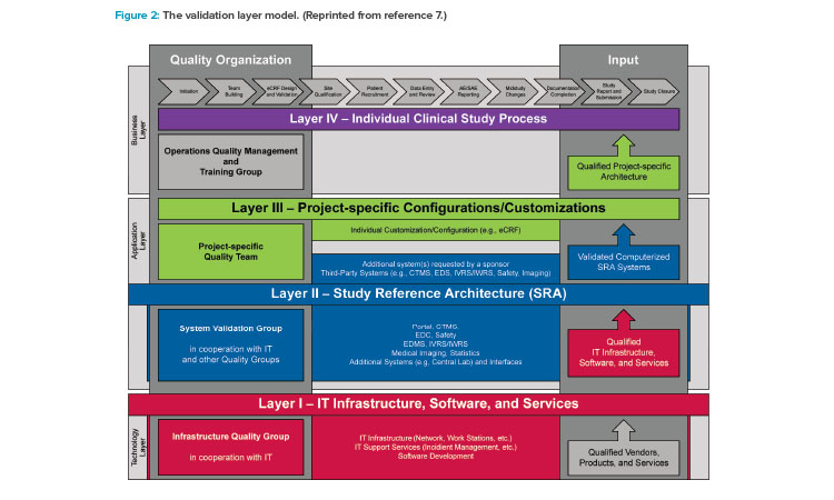 Figure 2: The validation layer model. (Reprinted from reference 7.)