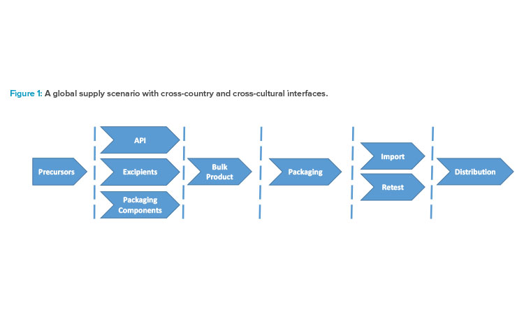 Figure 1: A global supply scenario with cross-country and cross-cultural interfaces.