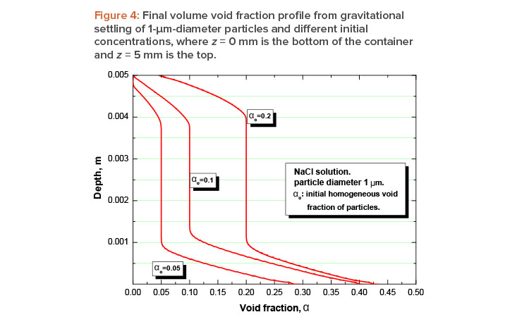 Figure 4: Final volume void fraction profi le from gravitational settling of 1-m-diameter particles and different initial concentrations, where z = 0 mm is the bottom of the container and z = 5 mm is the top.