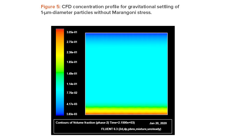 Figure 5: CFD concentration profi le for gravitational settling of 1-m-diameter particles without Marangoni stress.