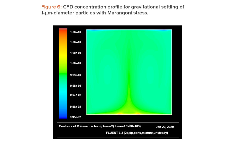 Figure 6: CFD concentration profi le for gravitational settling of 1-m-diameter particles with Marangoni stress.