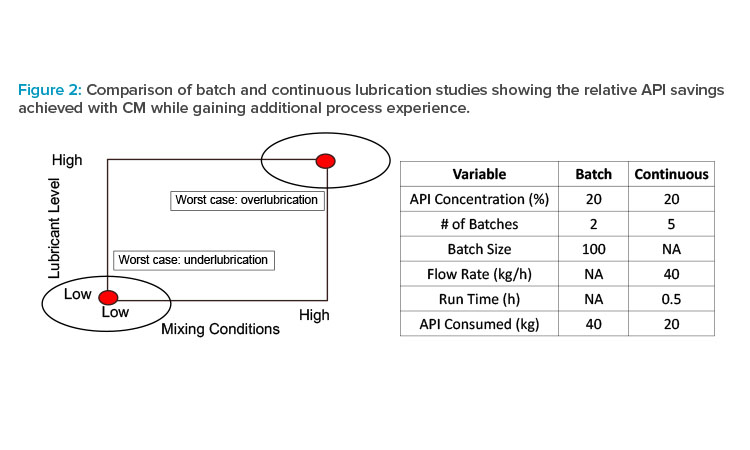 Figure 2: Comparison of batch and continuous lubrication studies showing the relative API savings achieved with CM while gaining additional process experience.
