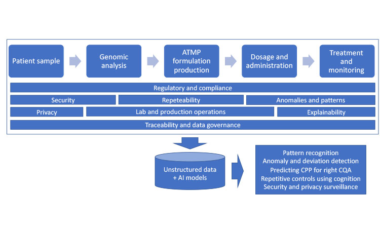 Typical ATMP workfl ow depicting opportunities provided by AI to improve diffcult C-level management objectives in ATMP life-cycle complexity.