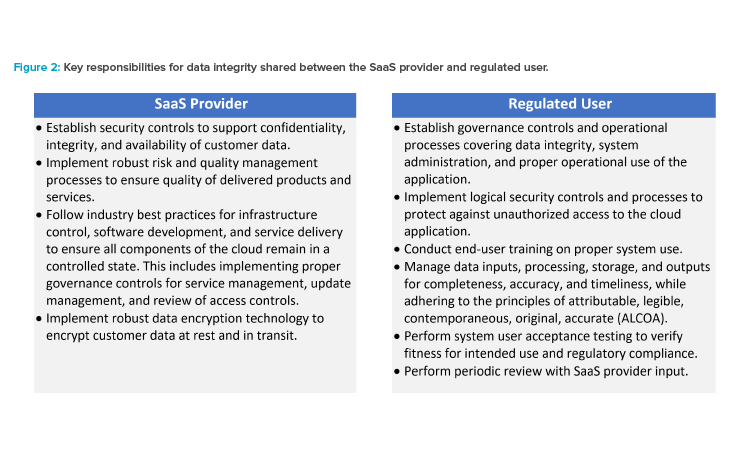 Figure 2: Key responsibilities for data integrity shared between the SaaS provider and regulated user.