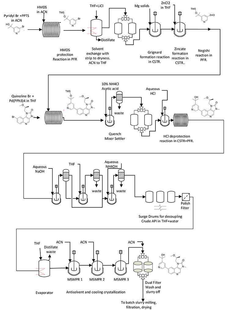 Figure 2: Synthetic scheme and process flow diagram for integrated CM process at Eli Lilly.
