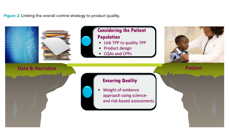 Figure 2: Linking the overall control strategy to product quality.