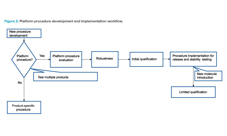 Figure 3: Platform procedure development and implementation workflow.