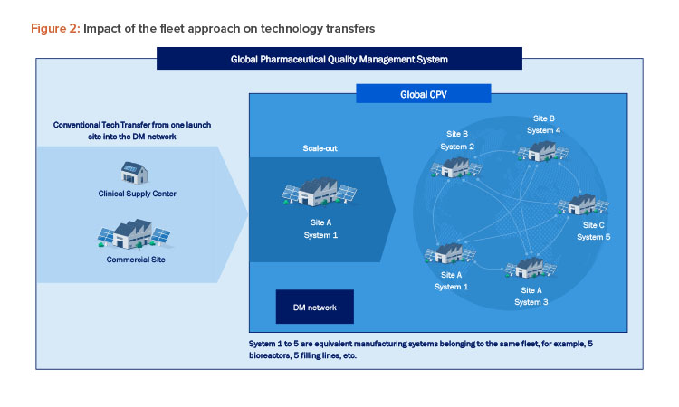 The Power of Fleet Management in Distributed Manufacturing
