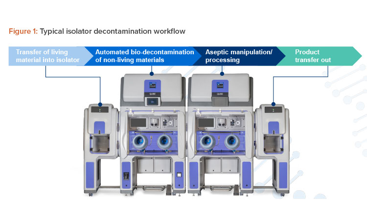 Using Isolators and Bio-Decontamination to Future-Proof CGT Processes and Facilities