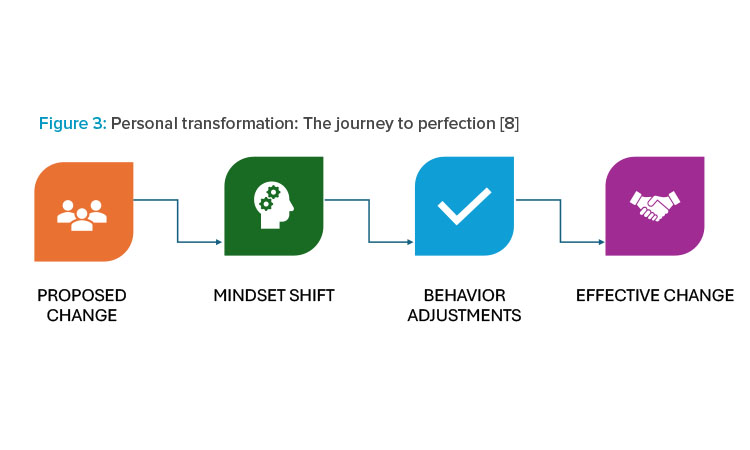 Figure 3: Personal transformation: The journey to perfection [8]