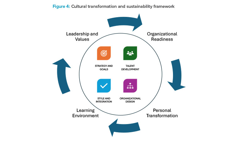 Figure 4: Cultural transformation and sustainability frameworkFEATUREWORKPLACE