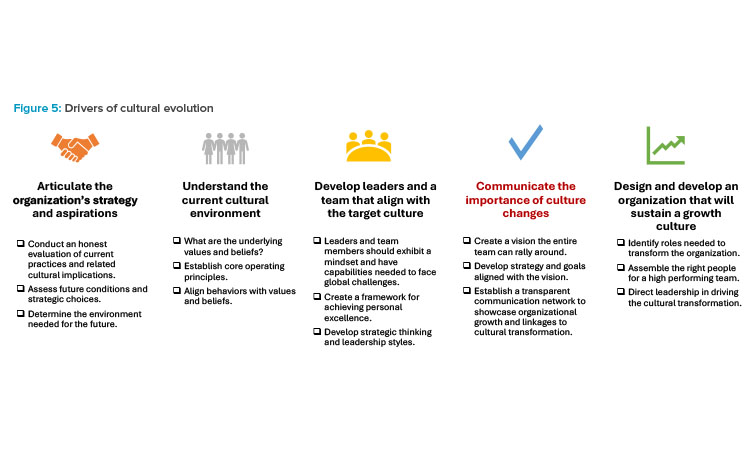 Figure 5: Drivers of cultural evolution