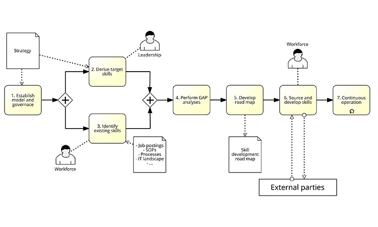 Figure 2: A strategic skill management framework