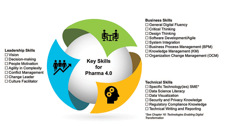 Figure 3: Key skill sets and skills for Pharma 4.0™