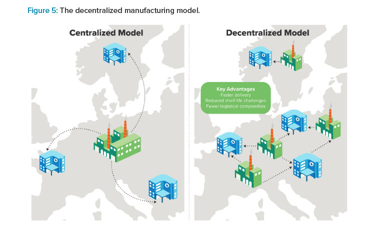 Figure 5: The decentralized manufacturing model.
