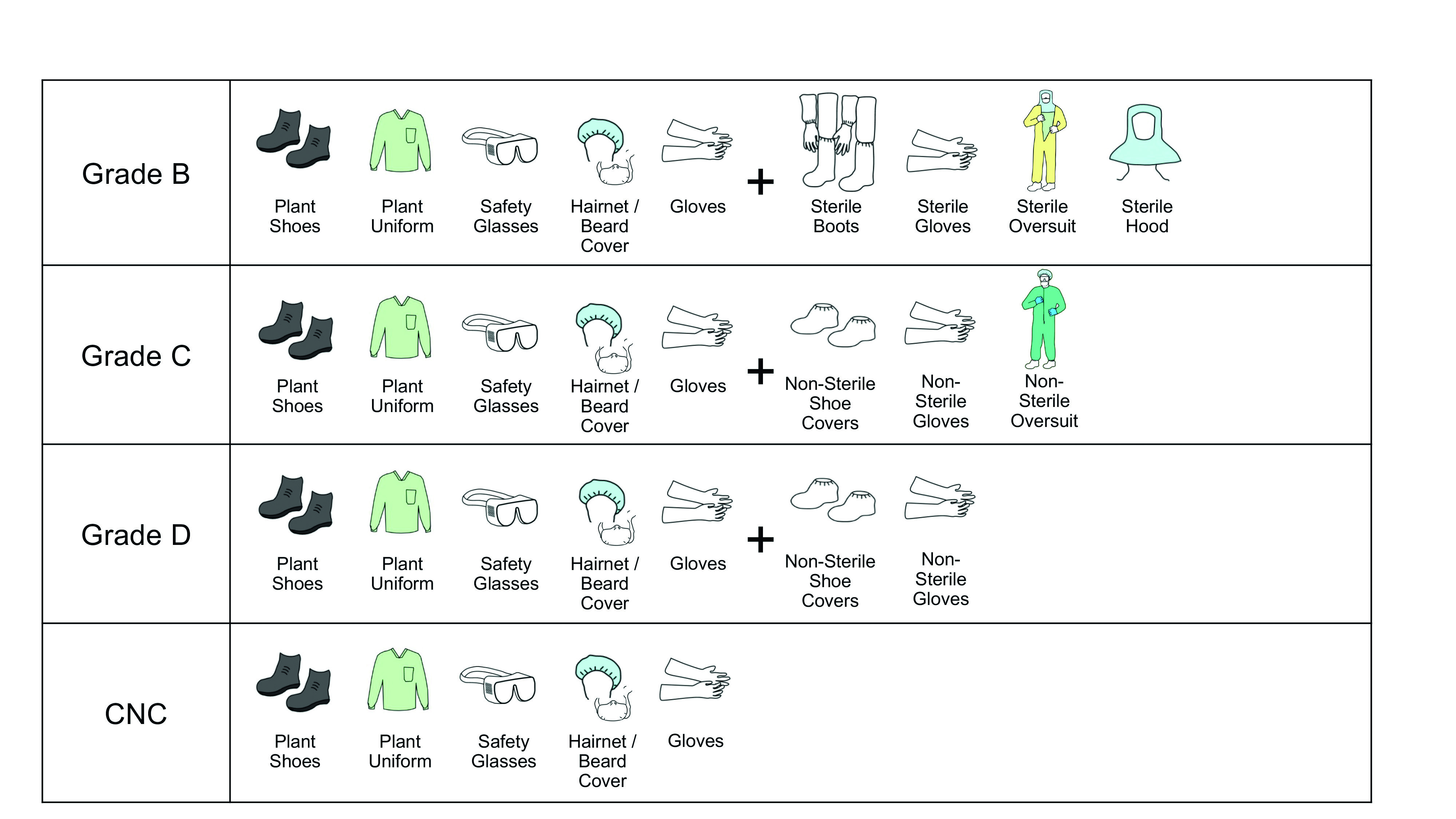 Figure 2: Gowning strategy by cleanroom grade.