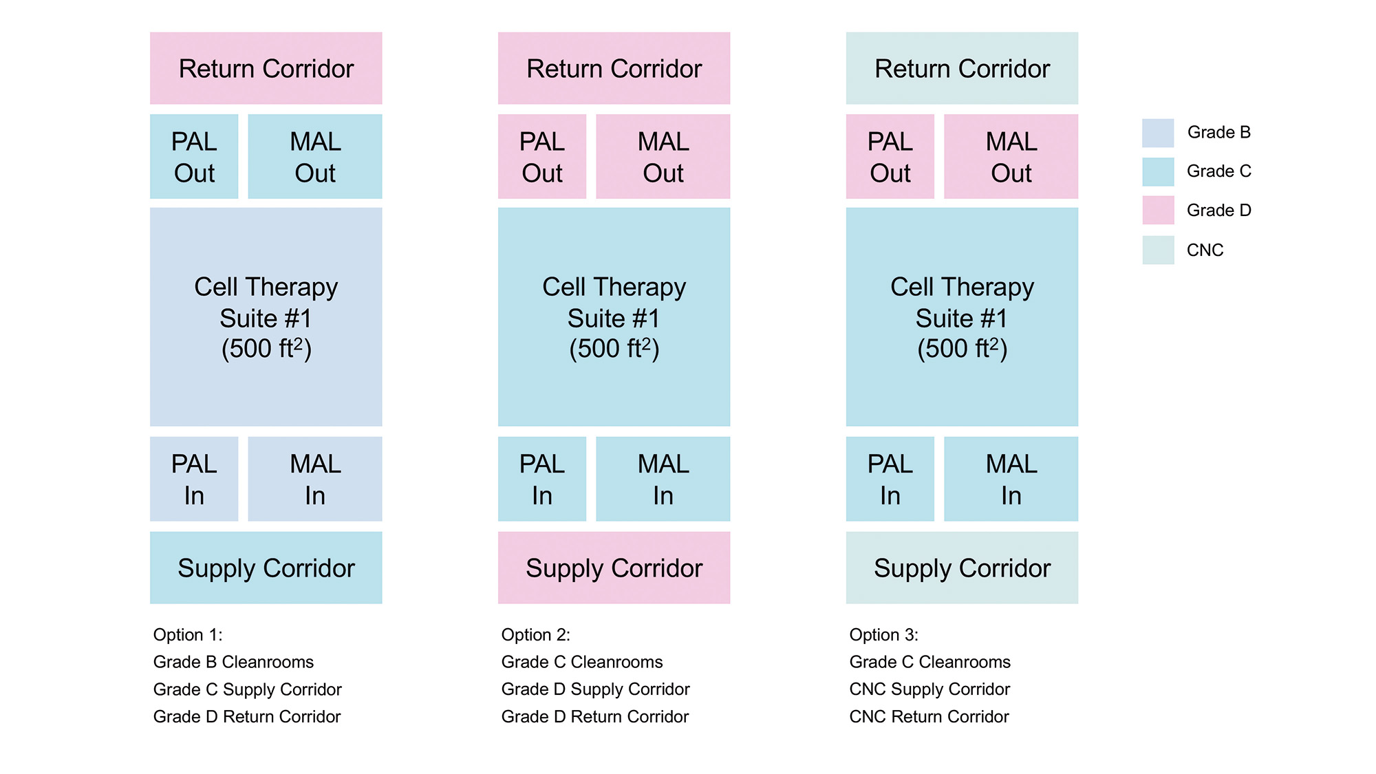 Figure 1: Comparison of support spaces for Grade B vs. Grade C cleanrooms