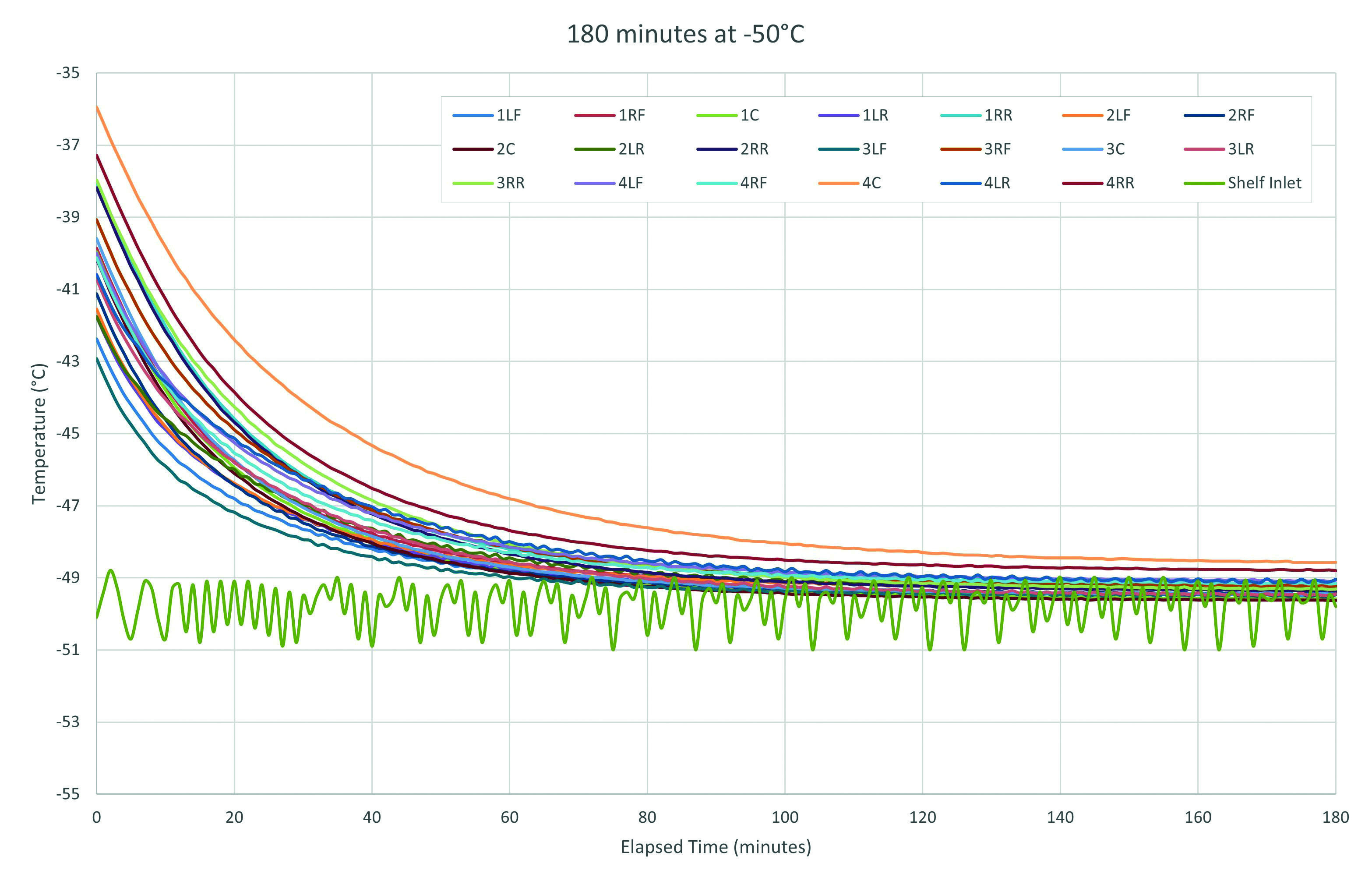 Shelf location temperatures for three hours