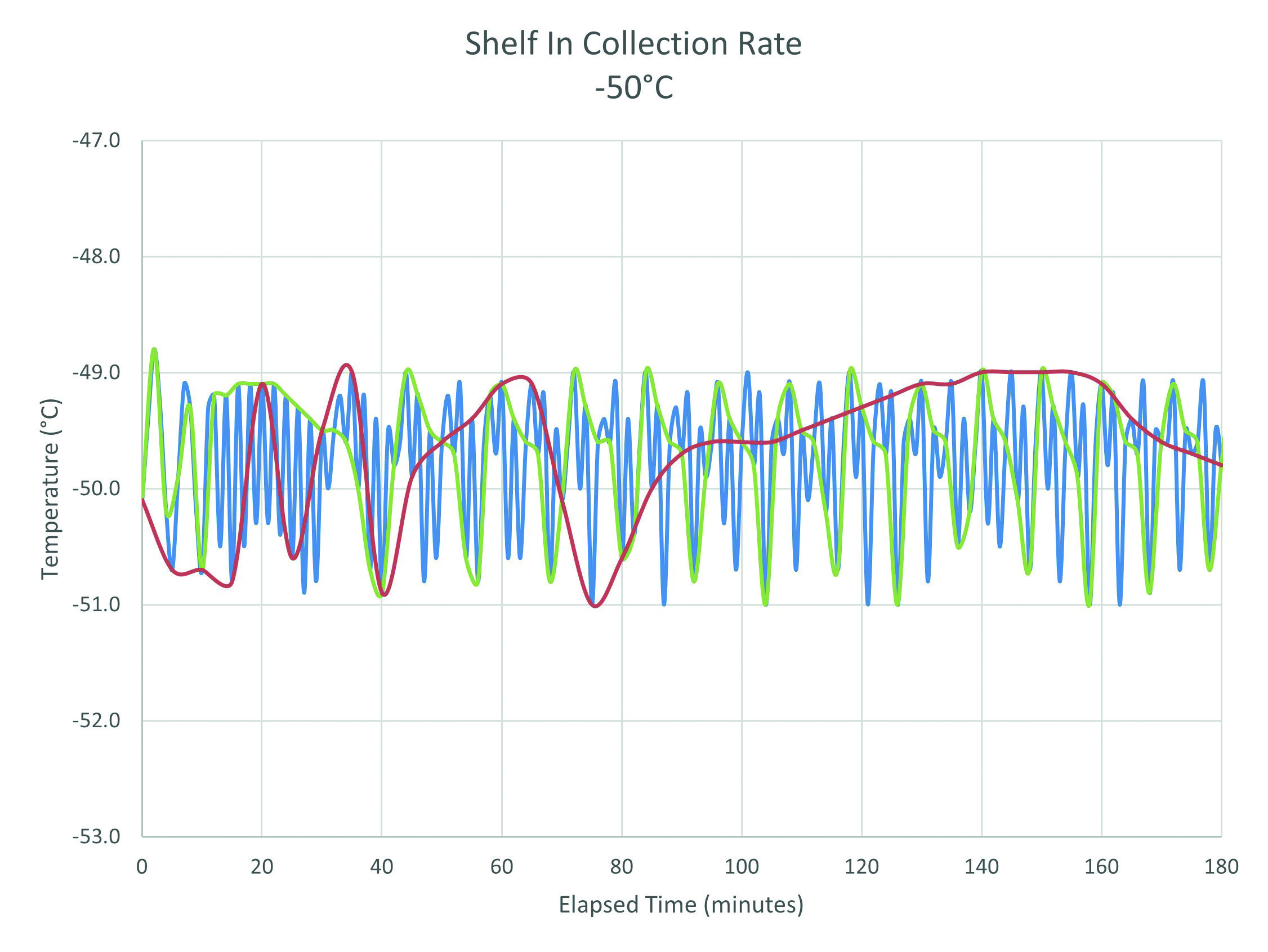 Shelf inlet temperature with 1-minute