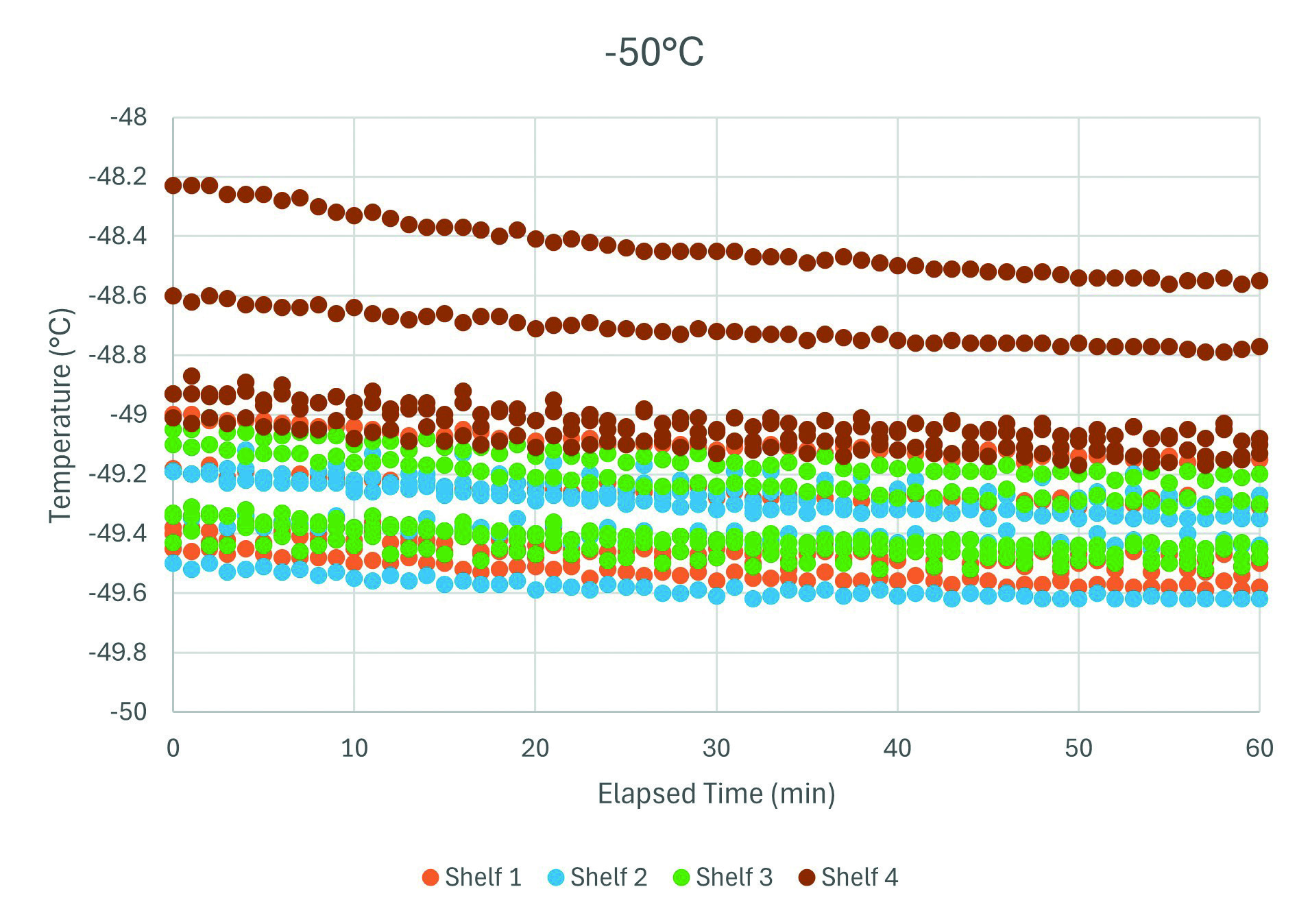Measured shelf temperatures over the 60-minute collection period