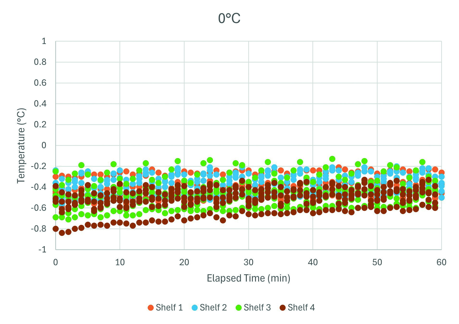 Measured shelf temperatures over the 60-minute collection period