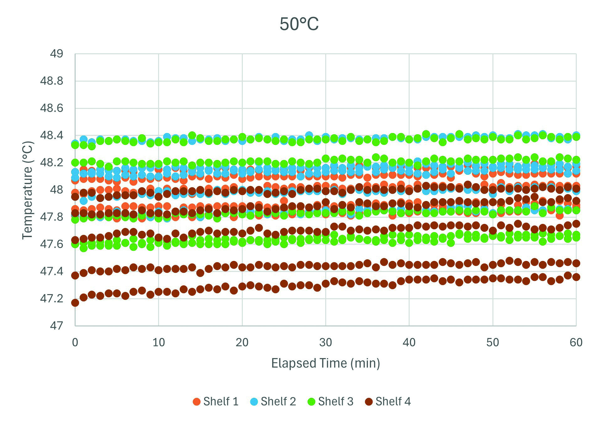 Measured shelf temperatures over the 60-minute collection period