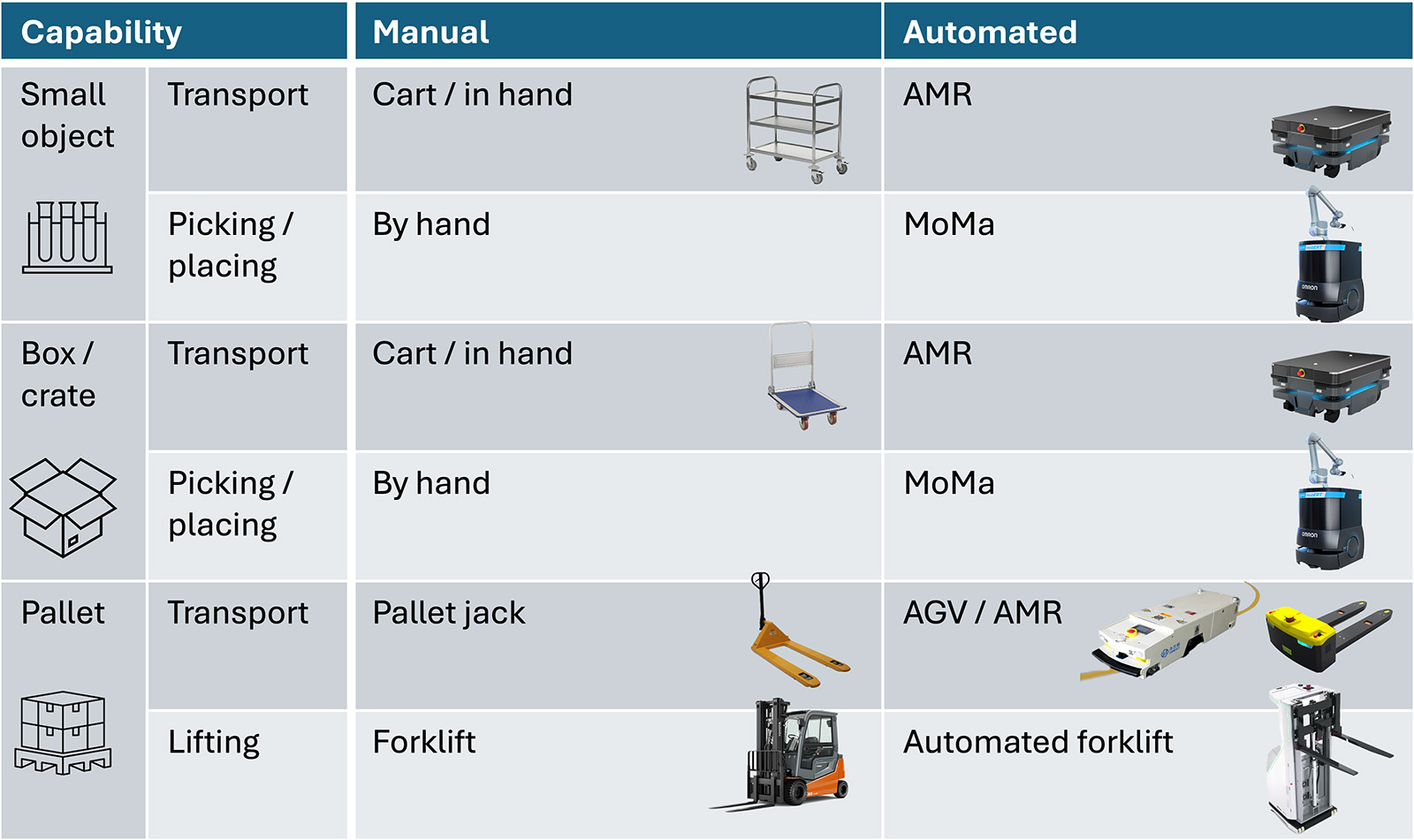 Figure 1: Types of mobile material handling equipment