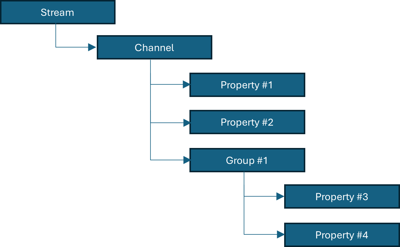 Figure 1: Stream-Based Process Data Management Architecture