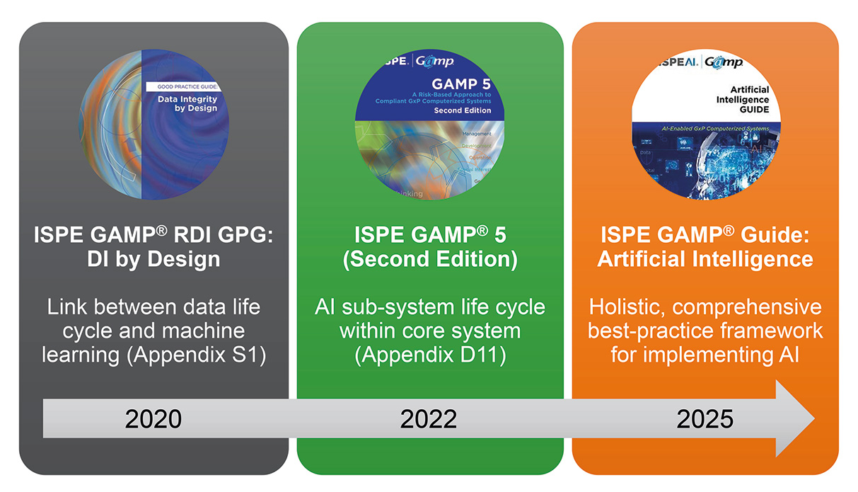 Figure-1---Major-milestones-in-establishing-guidance-on-the-use-of-AI-in-GxP-areas.jpg