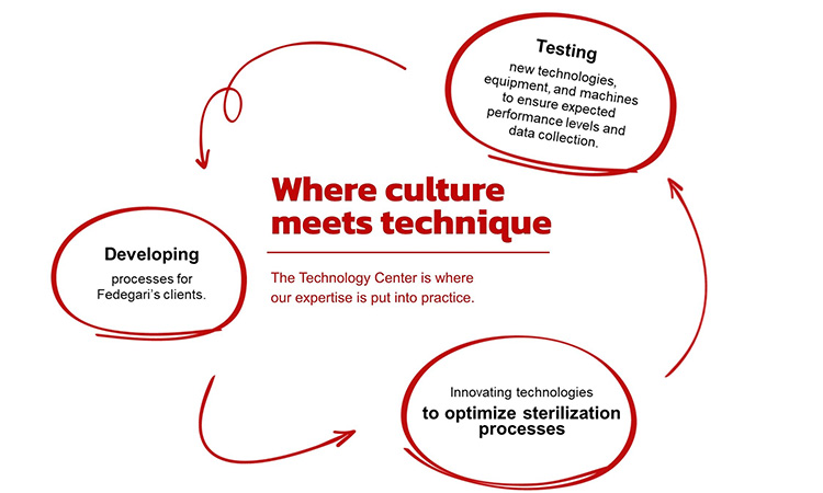Graphic---Turning-Fedegari-s-Knowledge-into-Customer-Value