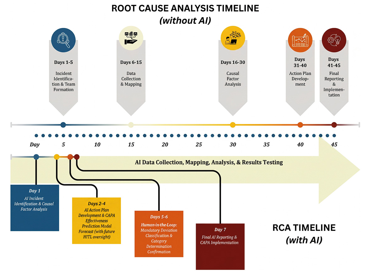 Figure 1: Traditional RCA and CAPA process timeline compared with AI-augmented process with guardrails.