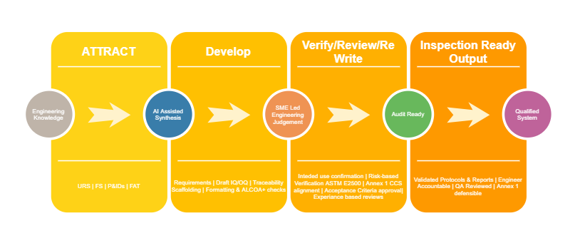 Governed Validation 4.0 Lifecycle Model