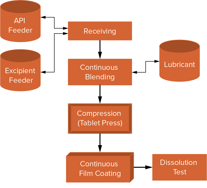 Figure 1. Continuous manufacturing flow diagram.