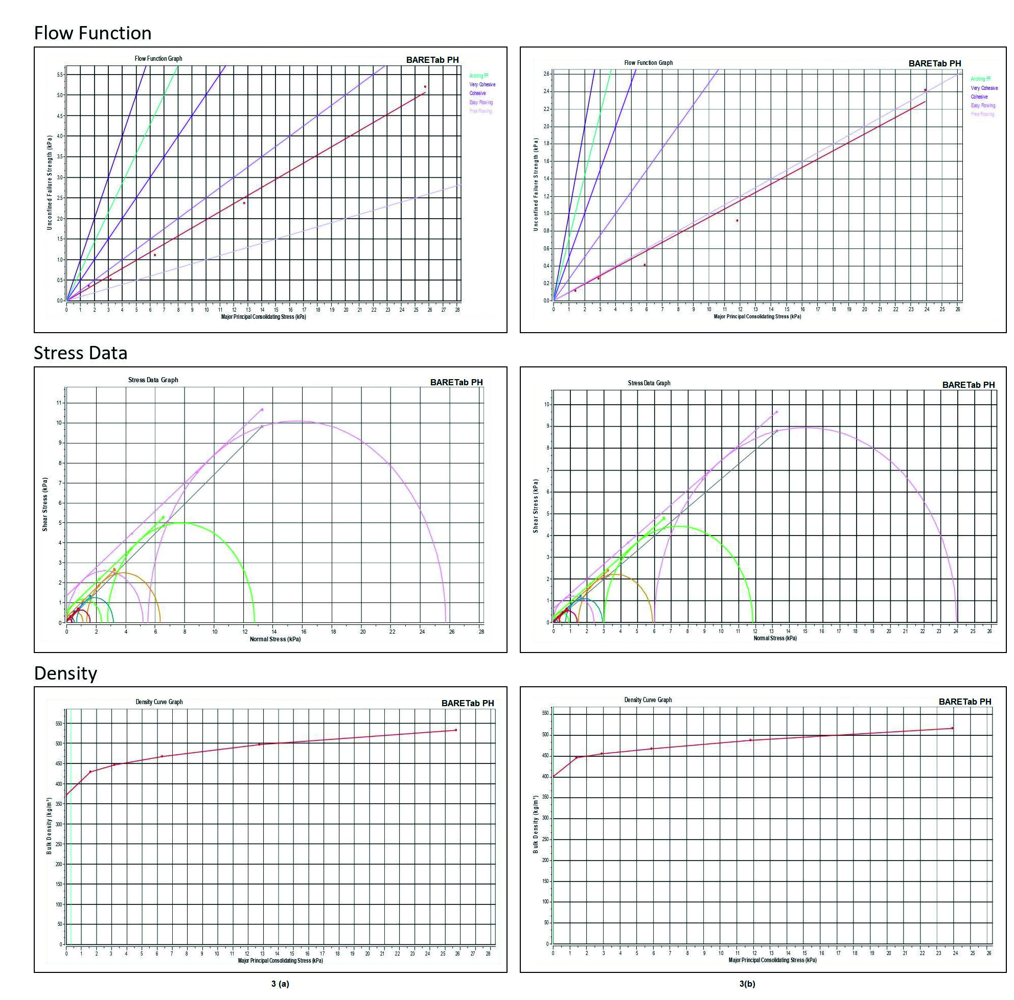 Figure 3. Flow function graphs for BARETab PH A) physical mix and B) ready mix.