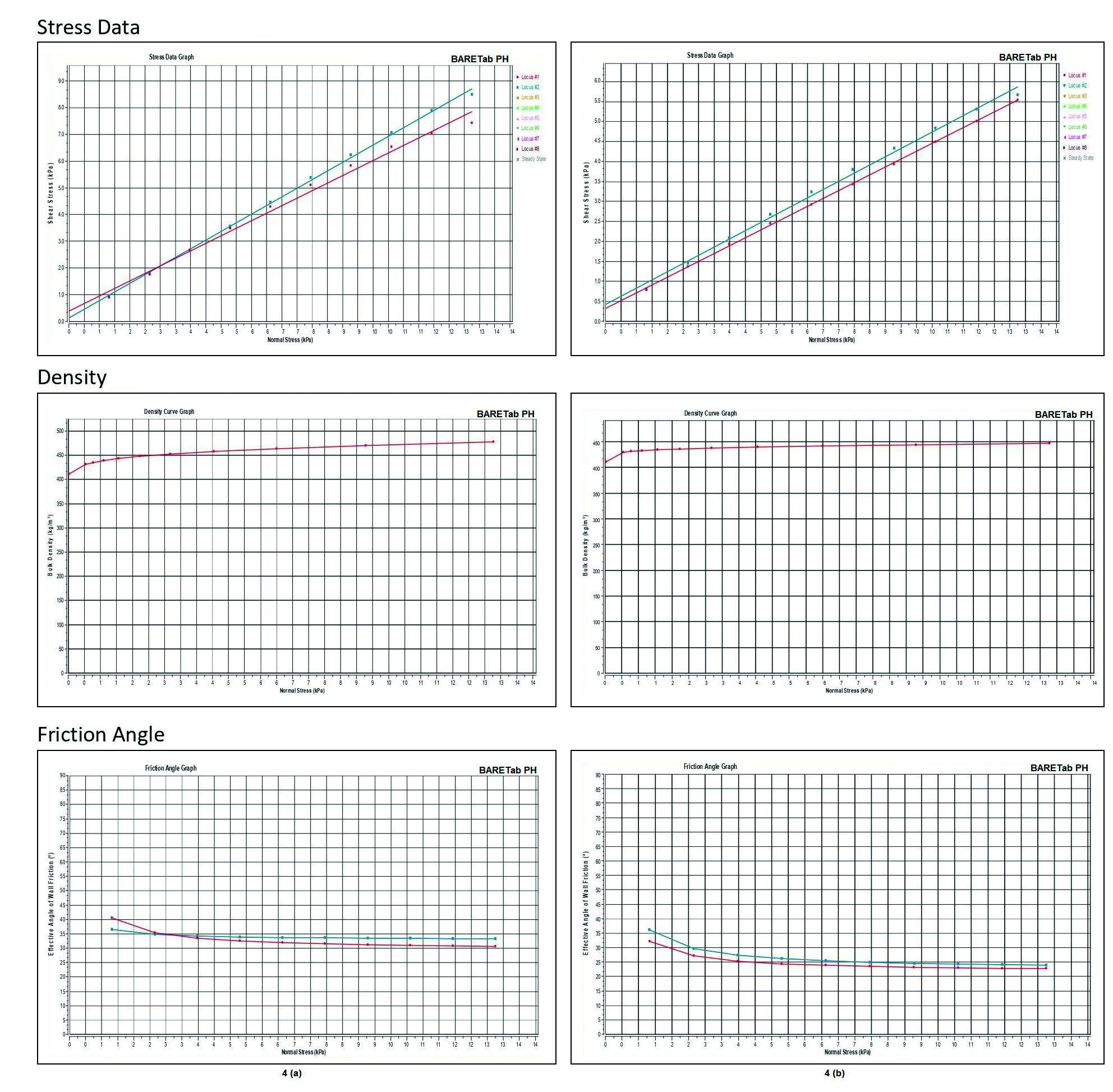 Figure 4. Wall friction graphs for BARETab PH A) physical mix and B) ready mix.
