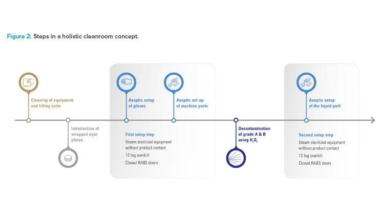 Figure 2: Steps in a holistic cleanroom concept.