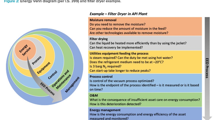 Figure 2: Energy Venn diagram (per I.S. 399) and filter dryer example.