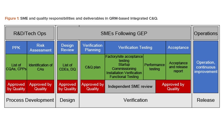 Good Engineering Practice in Risk-Based Commissioning & Qualification diagram