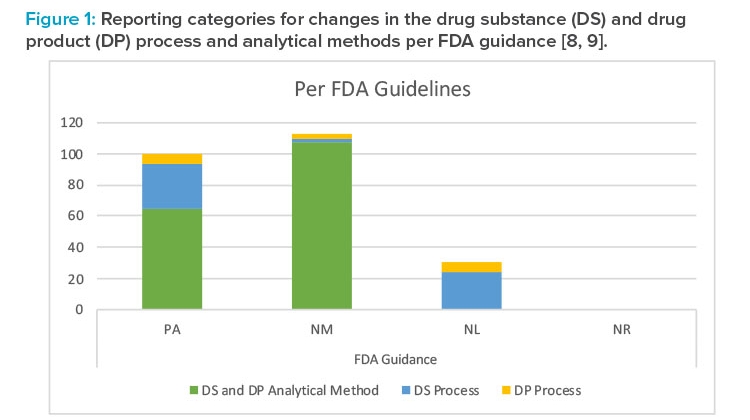 Reporting categories for changes in the drug substance (DS) and drug product (DP) process and analytical methods per FDA guidance [