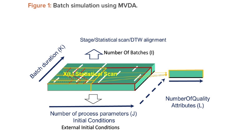 Figure 1: Batch simulation using MVDA