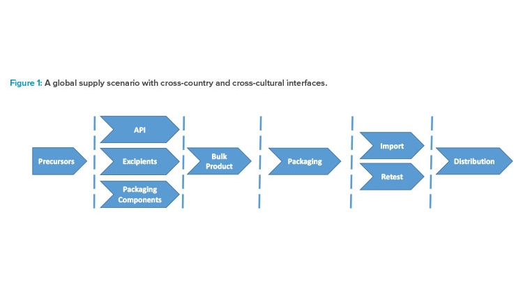 Figure 1: A global supply scenario with cross-country and cross-cultural interfaces