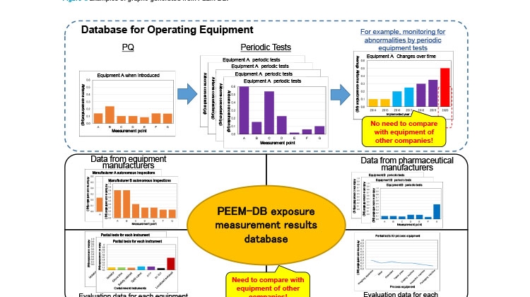 Figure 1: Examples of graphs generated from PEEM-DB.