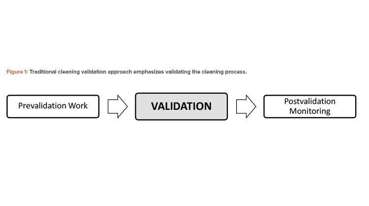 Figure 1: Traditional cleaning validation approach emphasizes validating the cleaning process.