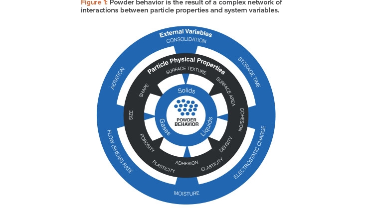 Powder behavior is the result of a complex network of interactions between particle properties and system variables.