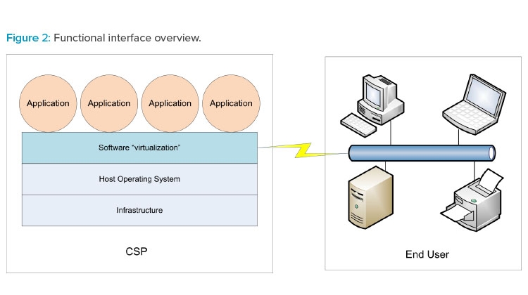 Functional interface overview.