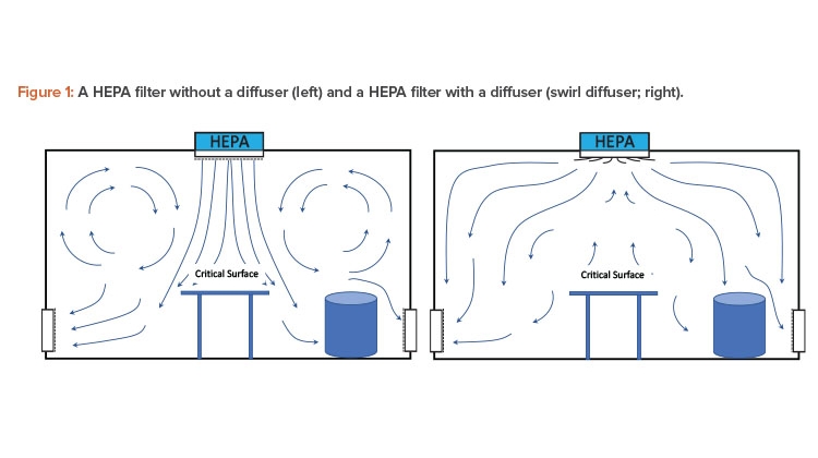Figure 1: A HEPA fi lter without a diffuser (left) and a HEPA fi lter with a diffuser (swirl diffuser; right).