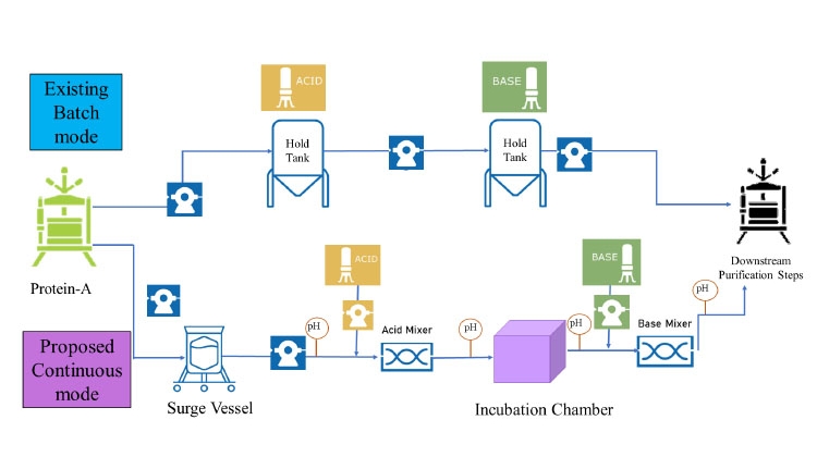 Figure 1: Batch manufacturing process vs. a low pH iVI process.