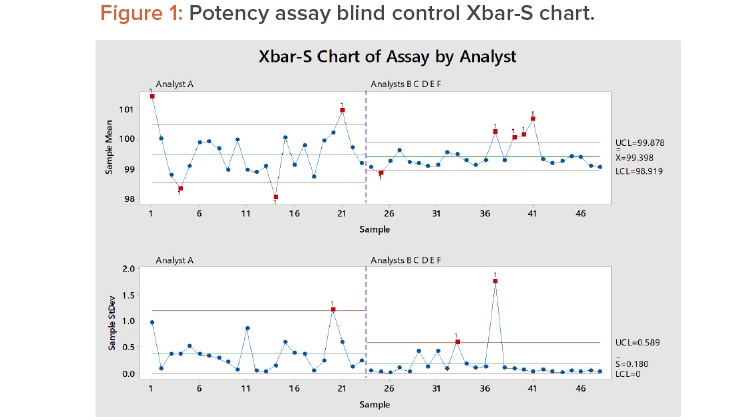 Figure 1: Potency assay blind control Xbar-S chart.