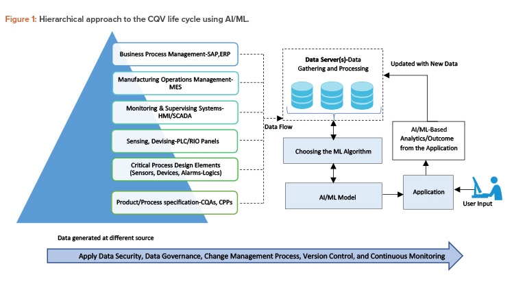 Figure 1: Hierarchical approach to the CQV life cycle using AI/ML.