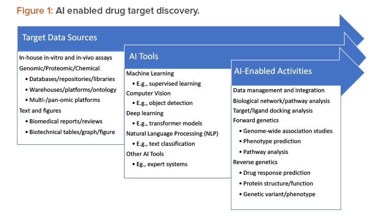 Artificial Intelligence in Drug Target Discovery